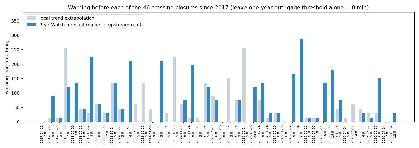 Warning lead time for each of the 46 closures