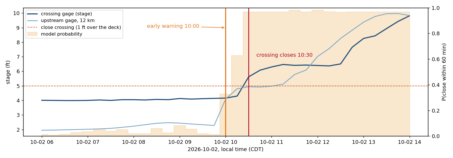 2 October 2026: the upstream gage jumps at 10:00, the forecast warns, and the crossing closes at 10:30