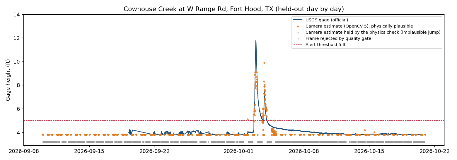 Camera estimates against the official gage over the evaluation period